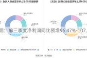 特锐德：前三季度净利润同比预增96.47%-107.99%