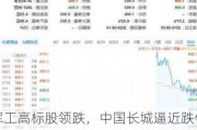 军工高标股领跌，中国长城逼近跌停！中航系力挽狂澜，国防军工ETF（512810）探底回升！