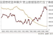 美国国债收益率飙升 就业数据强劲打压了降息预期