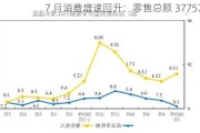 7 月消费增速回升：零售总额 37757 亿