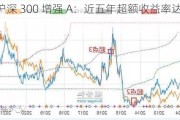 富荣沪深 300 增强 A：近五年超额收益率达 111.71%