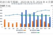 棉花进口高于预期：2023 年 9 月-2024 年 4 月累计达 248 万吨