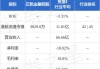 正乾金融控股：半年收益减 溢利降 0.97 港仙