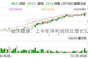 仙乐健康：上半年净利润同比增长52.66%