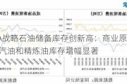 美国EIA战略石油储备库存创新高：商业原油进口量激增，汽油和精炼油库存增幅显著