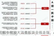 图解牛熊股大消费板块全线走强，AI应用概念股周涨幅高达91.53%