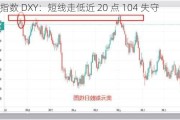 美元指数 DXY：短线走低近 20 点 104 失守