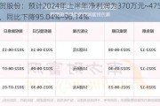 欣贺股份：预计2024年上半年净利润为370万元~475万元，同比下降95.04%~96.14%