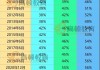 CFA第三级考试通过率降至48% 低于十年平均水平