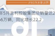 今年5月吉利控股集团总销量达25.66万辆，同比增长22.2%