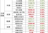 蒙牛乳业早盘涨超5% 公司重申全年经营利润率扩张目标