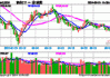 股指期货午盘：IF 涨 0.90%，IH 涨 0.71%，IC 涨 1.64%，IM 涨 1.18%