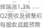 辉瑞涨1.3% Q2营收及调整后每股收益超预期