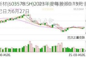 三星新材(603578.SH)2023年度每股派0.13元 股权登记日为6月27日