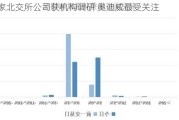 35家北交所公司获机构调研 奥迪威最受关注