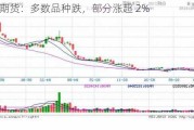 国内期货：多数品种跌，部分涨超 2%