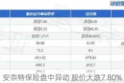 安奈特保险盘中异动 股价大跌7.80%