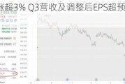 美国航空涨超3% Q3营收及调整后EPS超预期并上调指引