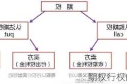 期权行权的不同方式