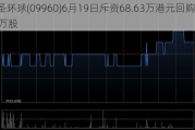 康圣环球(09960)6月19日斥资68.63万港元回购43.65万股