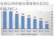 血液透析：分析师称慢性肾病患者人数未来每年将以3%的复合增速增长至2030年的10.29亿人