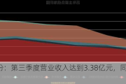 华荣股份：第三季度营业收入达到3.38亿元，同比增长12.72%