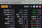 快讯：港股恒指高开0.83% 科指涨1.37%半导体概念股延续涨势