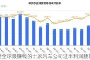 三季度全球最赚钱的十家汽车公司过半利润腰斩