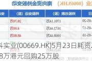 创科实业(00669.HK)5月23日耗资2489.08万港元回购25万股