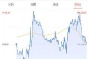 多元金融板块午后走低 中粮资本涨幅收窄至5.47%