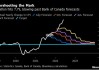 加拿大央行调查显示通胀预期低迷