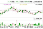 晶科能源预计7月份整体开工率维持在行业较高水平