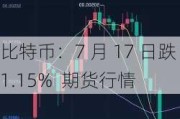 比特币：7 月 17 日跌 1.15%  期货行情