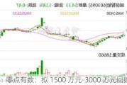 零点有数：拟 1500 万元-3000 万元回购股份