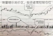 地量暗示地价区，投资者需控制仓位