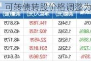 山东路桥：可转债转股价格调整为7.83元/股