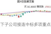 建艺集团及旗下子公司接连中标多项重点项目 总价逾1.78亿元