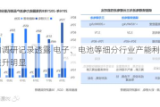 机构调研记录透露 电子、电池等细分行业产能利用率提升明显