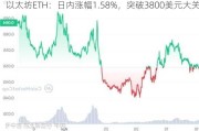 以太坊ETH：日内涨幅1.58%，突破3800美元大关