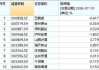 大反转！吃喝板块下探回升，食品ETF（515710）盘中涨超1%！机构：食饮板块具备估值吸引力