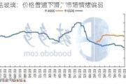 浮法玻璃：价格普遍下滑，市场情绪偏弱