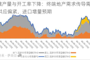 玻璃产量与开工率下降：终端地产需求传导需关注；PE供应偏紧，进口增量预期