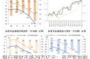 银行理财市场29万亿元：资产荒加剧，产品收益率持续下行