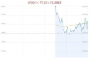 基因测序概念盘中拉升，乐普医疗涨1.55%