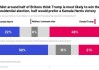 外媒：特朗普VS哈里斯，国际游客会回到美国么？