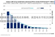 美银美林：跨越高成本障碍，美国电车市场2028年将迎新增长拐点