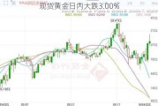 现货黄金日内大跌3.00%