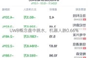 UWB概念盘中跳水，机器人跌0.66%