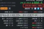 致保科技上涨6.29%，报3.55美元/股