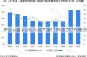 新秀丽盘中异动 大幅下挫5.18%报20.150港元